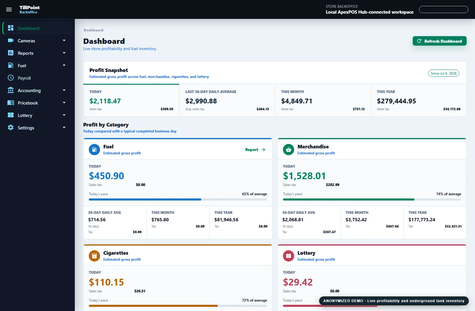 Anonymized TillPoint dashboard showing sales, profit, and fuel inventory