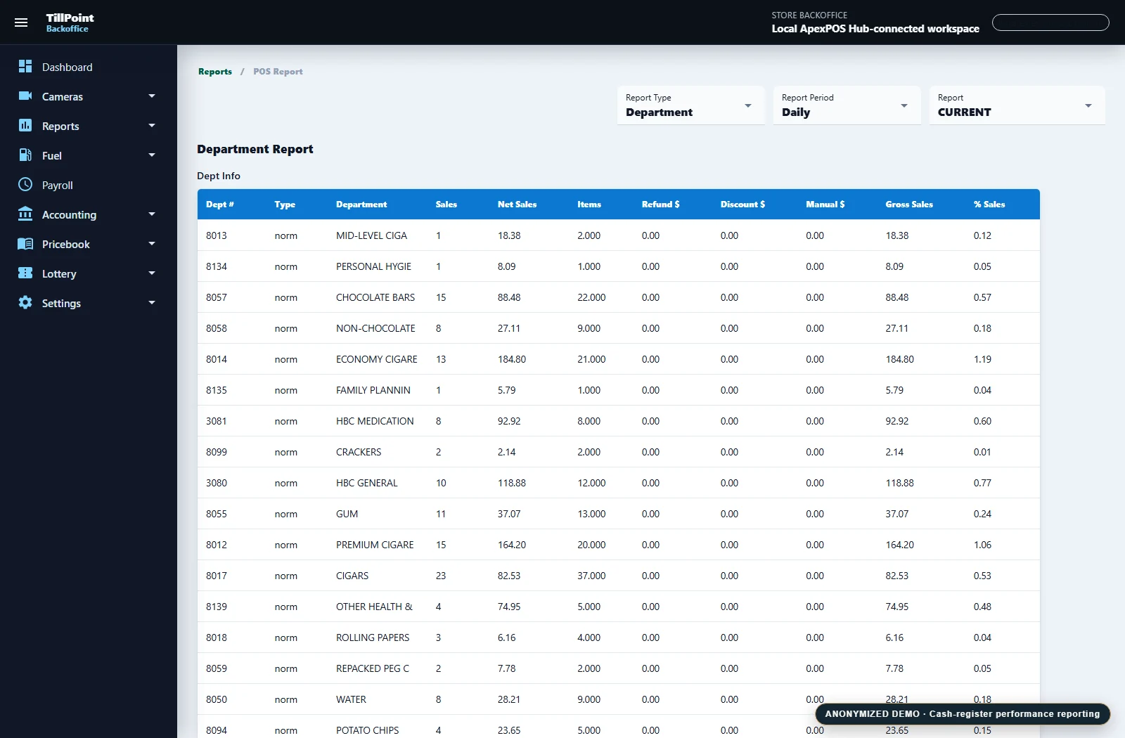 Anonymized TillPoint screen: Cash-register reporting by department and period